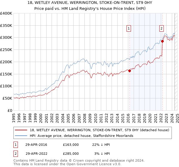 18, WETLEY AVENUE, WERRINGTON, STOKE-ON-TRENT, ST9 0HY: Price paid vs HM Land Registry's House Price Index