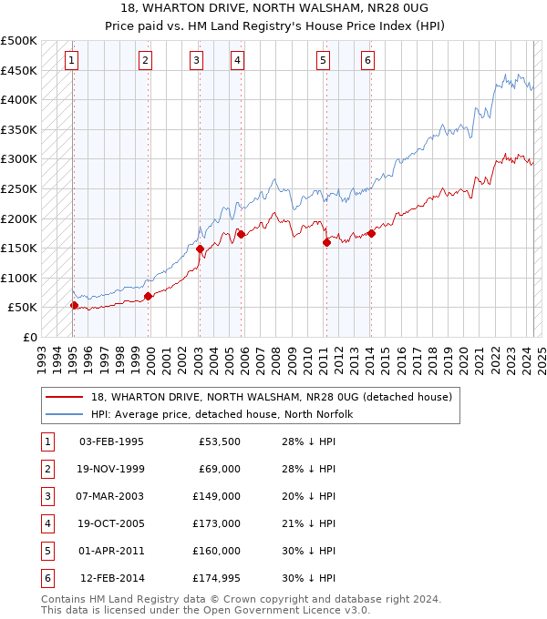 18, WHARTON DRIVE, NORTH WALSHAM, NR28 0UG: Price paid vs HM Land Registry's House Price Index