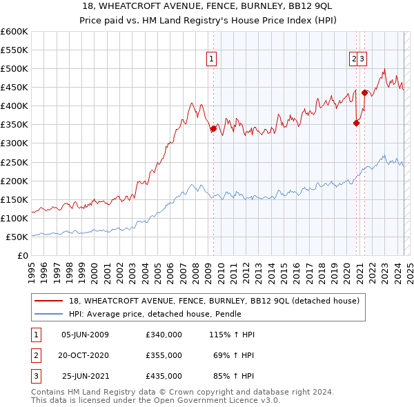 18, WHEATCROFT AVENUE, FENCE, BURNLEY, BB12 9QL: Price paid vs HM Land Registry's House Price Index