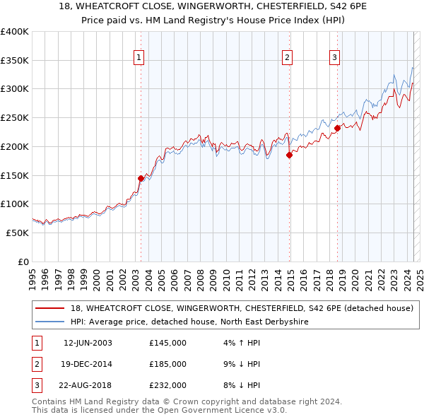 18, WHEATCROFT CLOSE, WINGERWORTH, CHESTERFIELD, S42 6PE: Price paid vs HM Land Registry's House Price Index