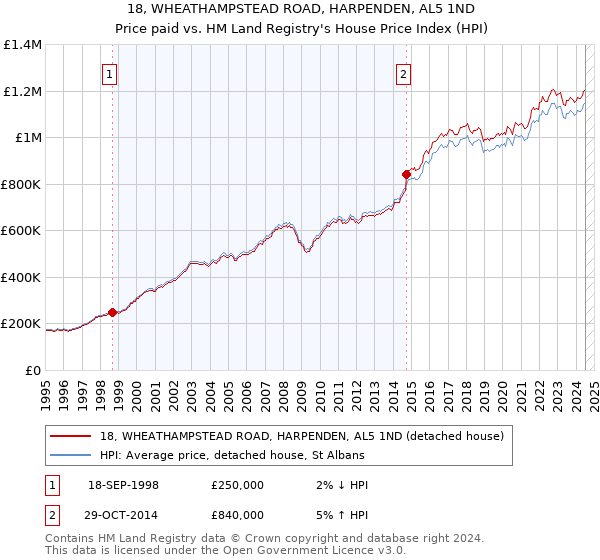 18, WHEATHAMPSTEAD ROAD, HARPENDEN, AL5 1ND: Price paid vs HM Land Registry's House Price Index