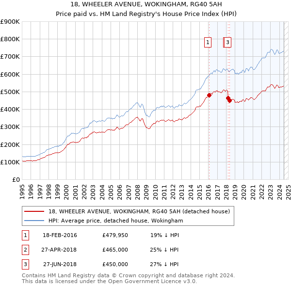 18, WHEELER AVENUE, WOKINGHAM, RG40 5AH: Price paid vs HM Land Registry's House Price Index