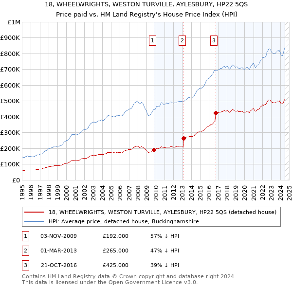 18, WHEELWRIGHTS, WESTON TURVILLE, AYLESBURY, HP22 5QS: Price paid vs HM Land Registry's House Price Index