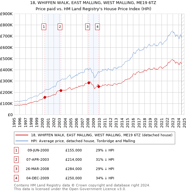 18, WHIFFEN WALK, EAST MALLING, WEST MALLING, ME19 6TZ: Price paid vs HM Land Registry's House Price Index