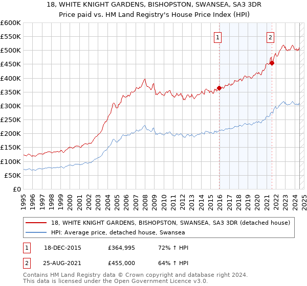 18, WHITE KNIGHT GARDENS, BISHOPSTON, SWANSEA, SA3 3DR: Price paid vs HM Land Registry's House Price Index