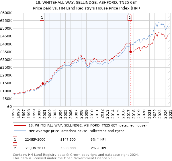 18, WHITEHALL WAY, SELLINDGE, ASHFORD, TN25 6ET: Price paid vs HM Land Registry's House Price Index