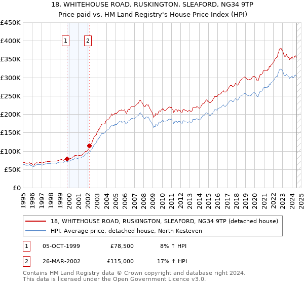 18, WHITEHOUSE ROAD, RUSKINGTON, SLEAFORD, NG34 9TP: Price paid vs HM Land Registry's House Price Index