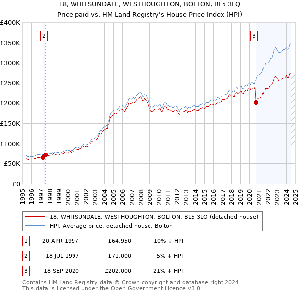 18, WHITSUNDALE, WESTHOUGHTON, BOLTON, BL5 3LQ: Price paid vs HM Land Registry's House Price Index