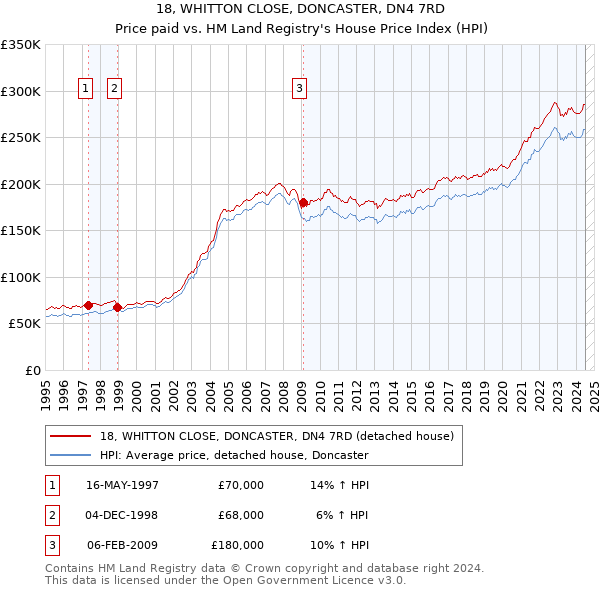 18, WHITTON CLOSE, DONCASTER, DN4 7RD: Price paid vs HM Land Registry's House Price Index