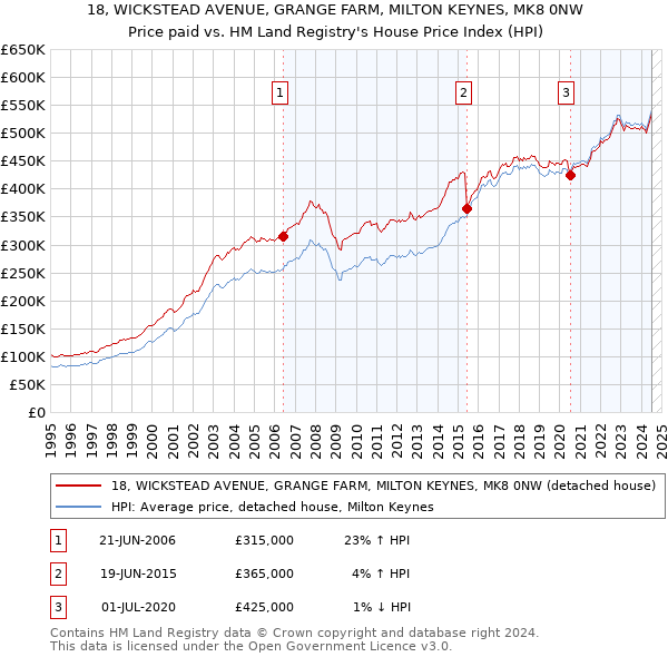 18, WICKSTEAD AVENUE, GRANGE FARM, MILTON KEYNES, MK8 0NW: Price paid vs HM Land Registry's House Price Index