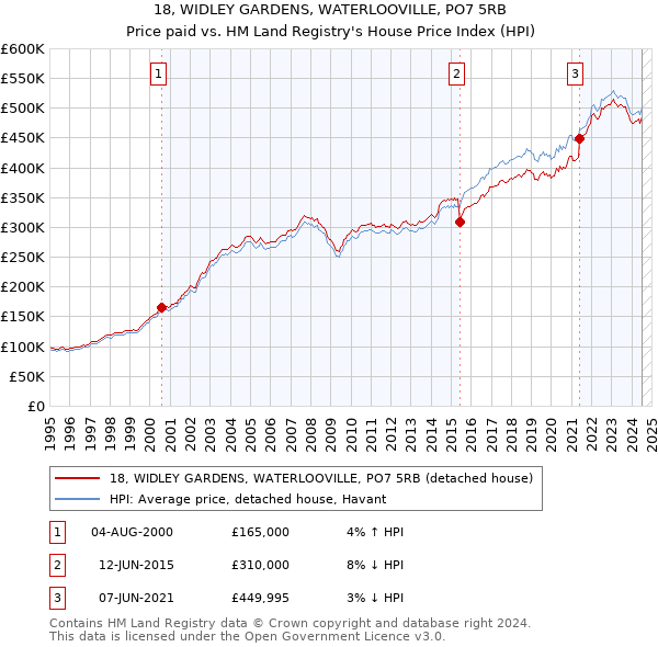 18, WIDLEY GARDENS, WATERLOOVILLE, PO7 5RB: Price paid vs HM Land Registry's House Price Index