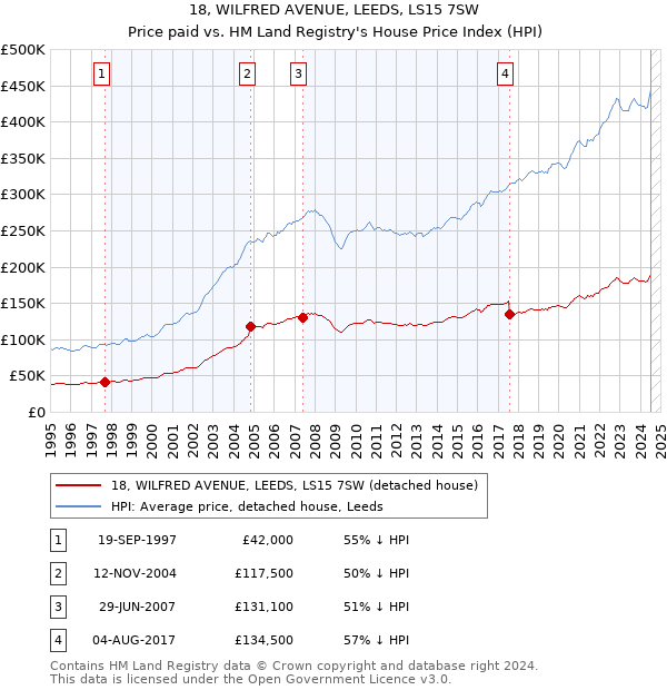 18, WILFRED AVENUE, LEEDS, LS15 7SW: Price paid vs HM Land Registry's House Price Index