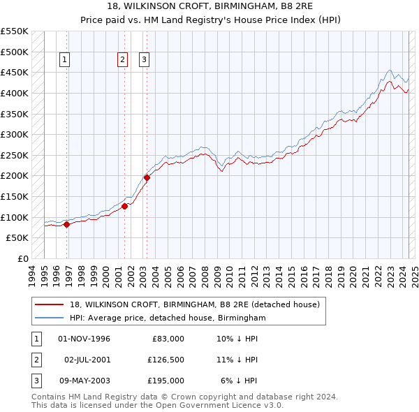 18, WILKINSON CROFT, BIRMINGHAM, B8 2RE: Price paid vs HM Land Registry's House Price Index