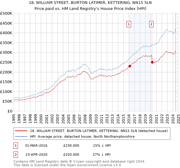 18, WILLIAM STREET, BURTON LATIMER, KETTERING, NN15 5LN: Price paid vs HM Land Registry's House Price Index