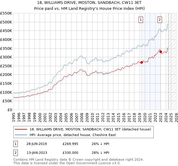 18, WILLIAMS DRIVE, MOSTON, SANDBACH, CW11 3ET: Price paid vs HM Land Registry's House Price Index