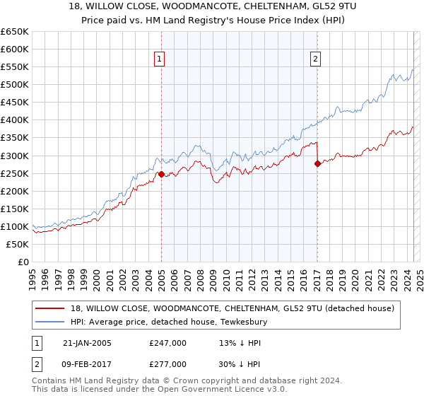 18, WILLOW CLOSE, WOODMANCOTE, CHELTENHAM, GL52 9TU: Price paid vs HM Land Registry's House Price Index