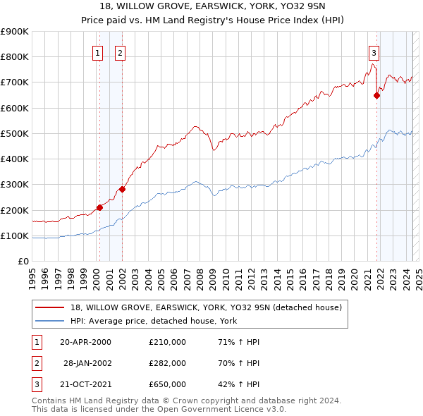 18, WILLOW GROVE, EARSWICK, YORK, YO32 9SN: Price paid vs HM Land Registry's House Price Index