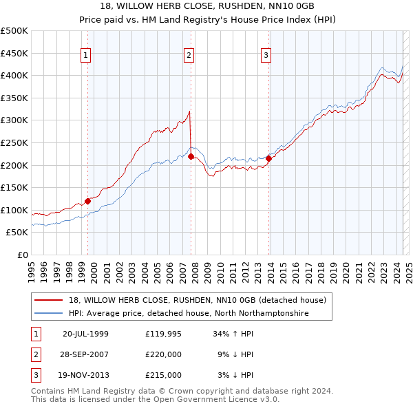 18, WILLOW HERB CLOSE, RUSHDEN, NN10 0GB: Price paid vs HM Land Registry's House Price Index