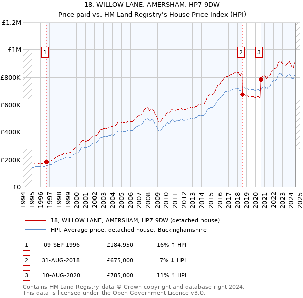 18, WILLOW LANE, AMERSHAM, HP7 9DW: Price paid vs HM Land Registry's House Price Index