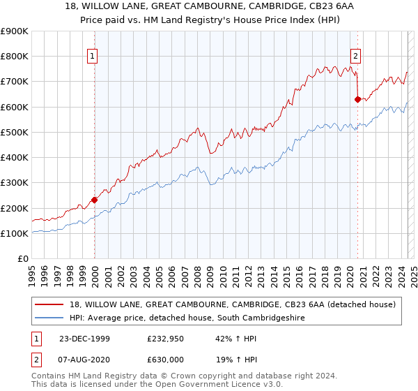 18, WILLOW LANE, GREAT CAMBOURNE, CAMBRIDGE, CB23 6AA: Price paid vs HM Land Registry's House Price Index