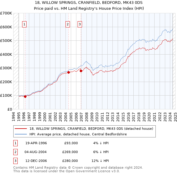 18, WILLOW SPRINGS, CRANFIELD, BEDFORD, MK43 0DS: Price paid vs HM Land Registry's House Price Index