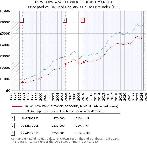 18, WILLOW WAY, FLITWICK, BEDFORD, MK45 1LL: Price paid vs HM Land Registry's House Price Index