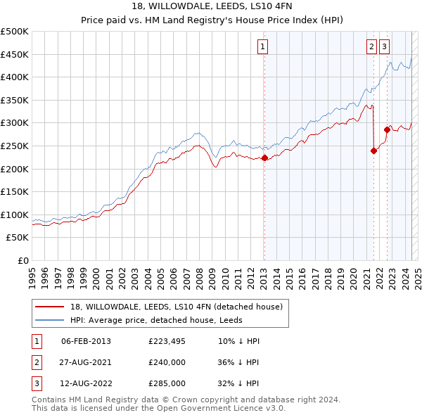 18, WILLOWDALE, LEEDS, LS10 4FN: Price paid vs HM Land Registry's House Price Index