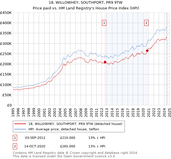 18, WILLOWHEY, SOUTHPORT, PR9 9TW: Price paid vs HM Land Registry's House Price Index