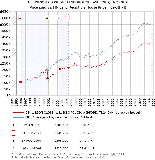 18, WILSON CLOSE, WILLESBOROUGH, ASHFORD, TN24 0HX: Price paid vs HM Land Registry's House Price Index