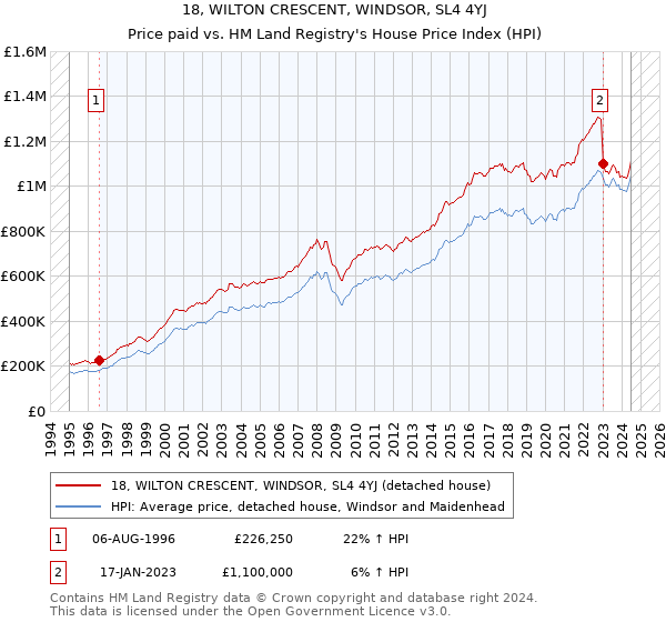 18, WILTON CRESCENT, WINDSOR, SL4 4YJ: Price paid vs HM Land Registry's House Price Index