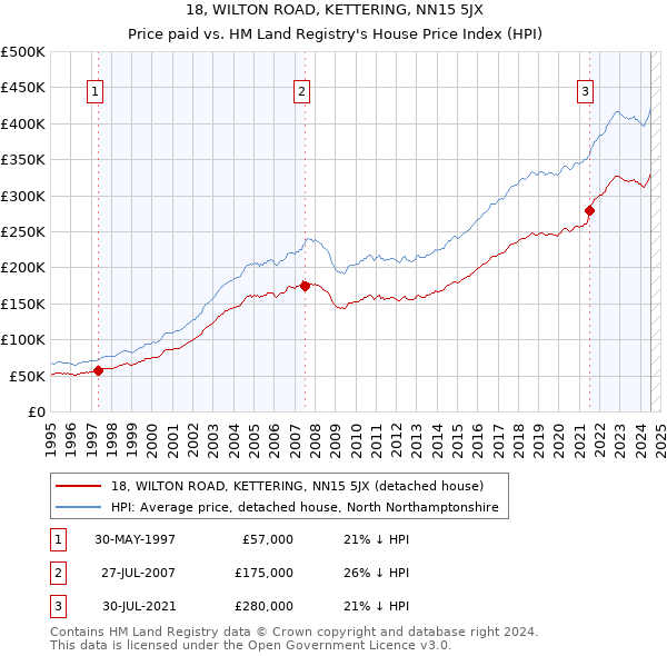 18, WILTON ROAD, KETTERING, NN15 5JX: Price paid vs HM Land Registry's House Price Index