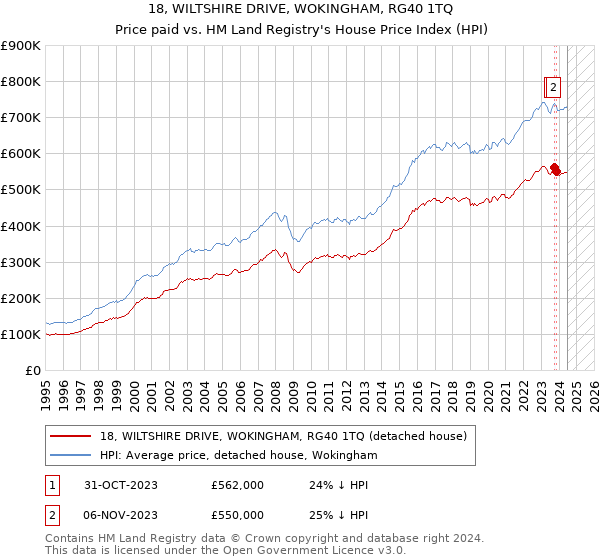 18, WILTSHIRE DRIVE, WOKINGHAM, RG40 1TQ: Price paid vs HM Land Registry's House Price Index