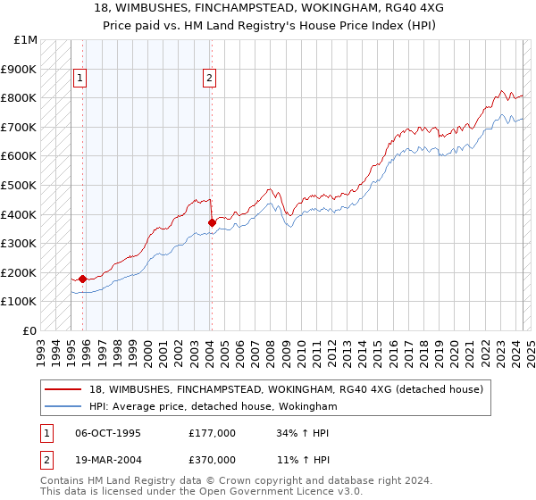 18, WIMBUSHES, FINCHAMPSTEAD, WOKINGHAM, RG40 4XG: Price paid vs HM Land Registry's House Price Index