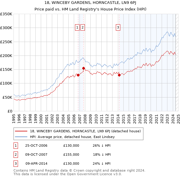 18, WINCEBY GARDENS, HORNCASTLE, LN9 6PJ: Price paid vs HM Land Registry's House Price Index