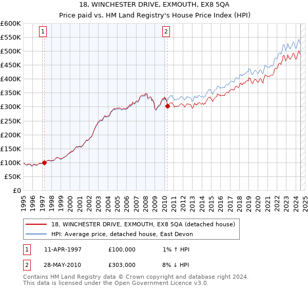 18, WINCHESTER DRIVE, EXMOUTH, EX8 5QA: Price paid vs HM Land Registry's House Price Index