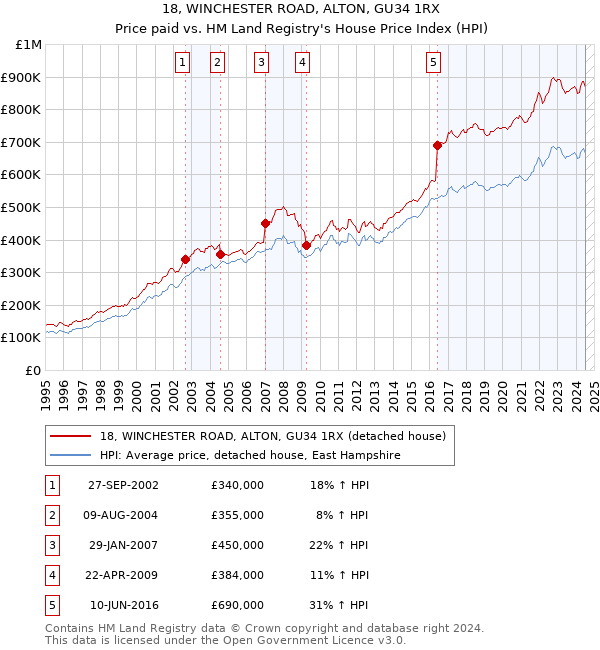 18, WINCHESTER ROAD, ALTON, GU34 1RX: Price paid vs HM Land Registry's House Price Index