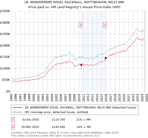 18, WINDERMERE ROAD, HUCKNALL, NOTTINGHAM, NG15 6NF: Price paid vs HM Land Registry's House Price Index