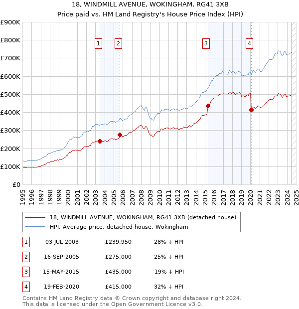 18, WINDMILL AVENUE, WOKINGHAM, RG41 3XB: Price paid vs HM Land Registry's House Price Index