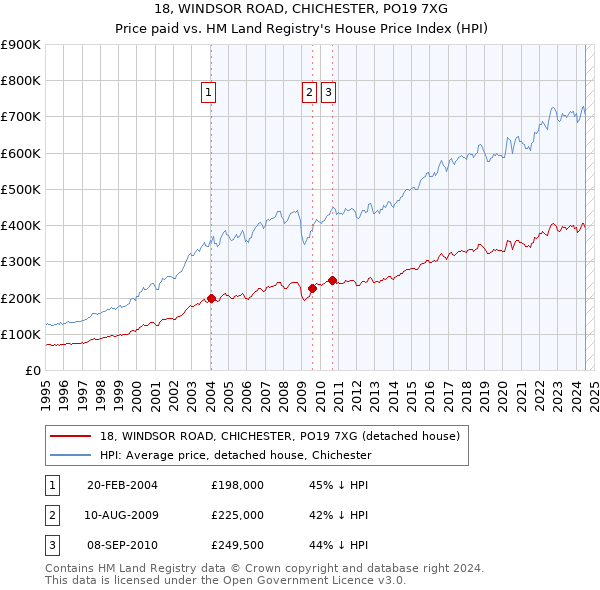 18, WINDSOR ROAD, CHICHESTER, PO19 7XG: Price paid vs HM Land Registry's House Price Index