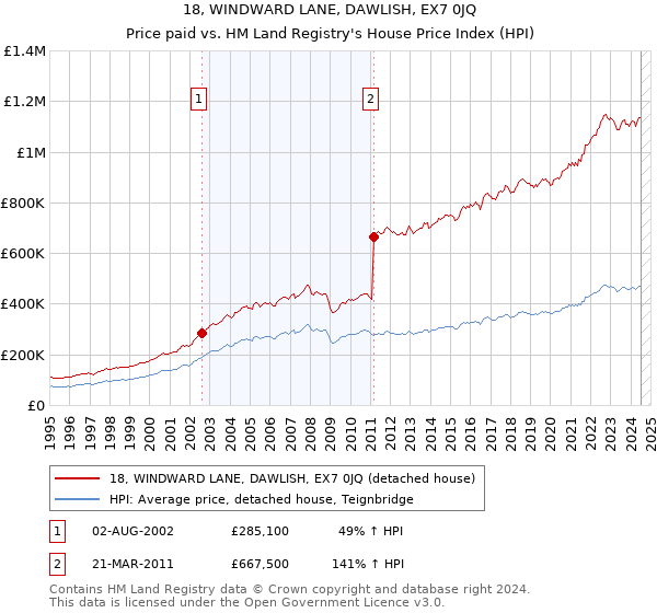 18, WINDWARD LANE, DAWLISH, EX7 0JQ: Price paid vs HM Land Registry's House Price Index