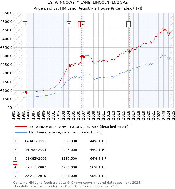 18, WINNOWSTY LANE, LINCOLN, LN2 5RZ: Price paid vs HM Land Registry's House Price Index