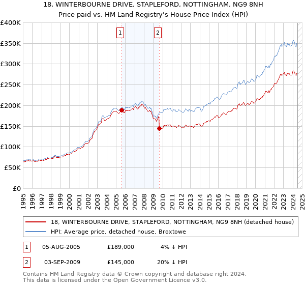 18, WINTERBOURNE DRIVE, STAPLEFORD, NOTTINGHAM, NG9 8NH: Price paid vs HM Land Registry's House Price Index