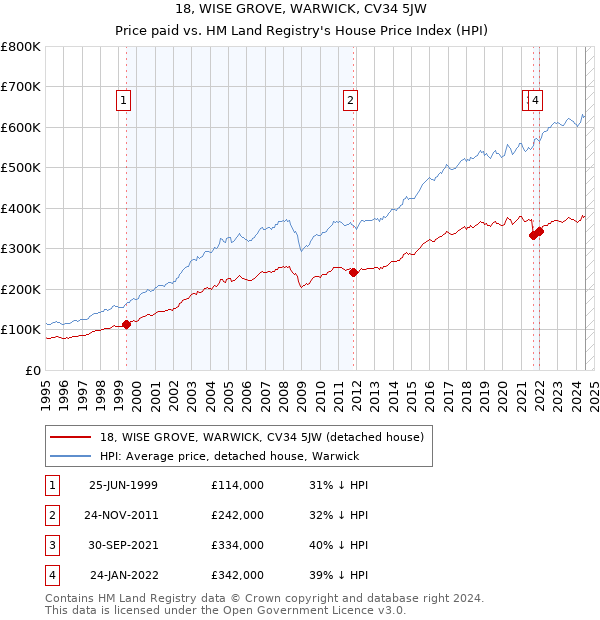 18, WISE GROVE, WARWICK, CV34 5JW: Price paid vs HM Land Registry's House Price Index