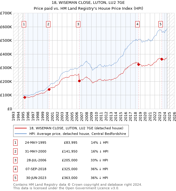 18, WISEMAN CLOSE, LUTON, LU2 7GE: Price paid vs HM Land Registry's House Price Index