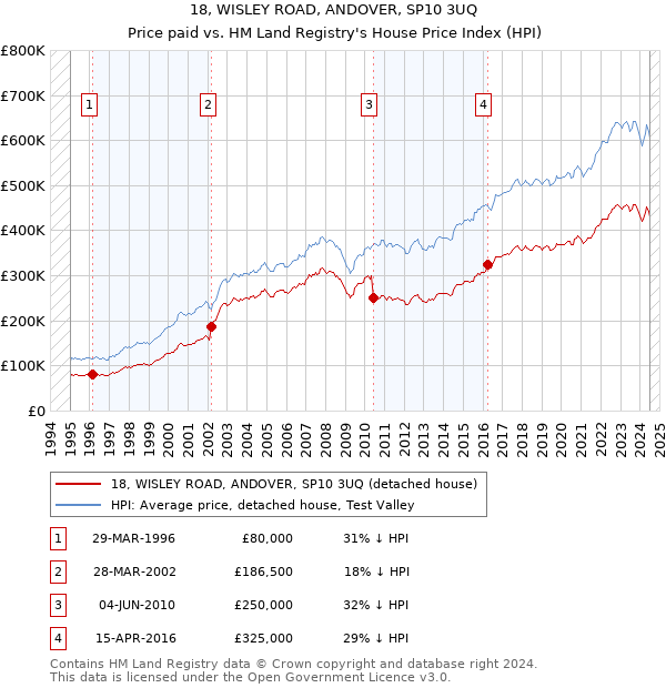 18, WISLEY ROAD, ANDOVER, SP10 3UQ: Price paid vs HM Land Registry's House Price Index