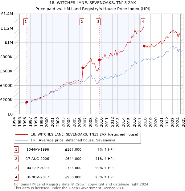 18, WITCHES LANE, SEVENOAKS, TN13 2AX: Price paid vs HM Land Registry's House Price Index