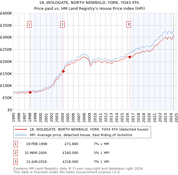 18, WOLDGATE, NORTH NEWBALD, YORK, YO43 4TA: Price paid vs HM Land Registry's House Price Index