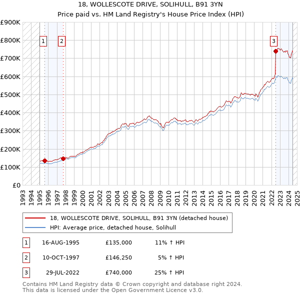 18, WOLLESCOTE DRIVE, SOLIHULL, B91 3YN: Price paid vs HM Land Registry's House Price Index