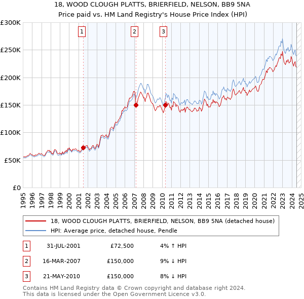 18, WOOD CLOUGH PLATTS, BRIERFIELD, NELSON, BB9 5NA: Price paid vs HM Land Registry's House Price Index