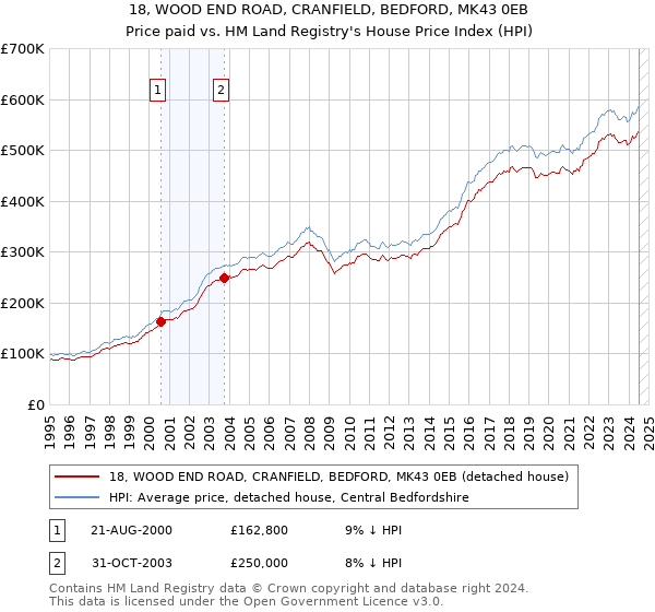 18, WOOD END ROAD, CRANFIELD, BEDFORD, MK43 0EB: Price paid vs HM Land Registry's House Price Index